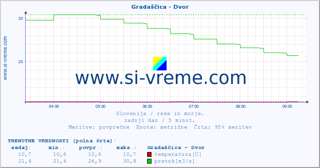 POVPREČJE :: Gradaščica - Dvor :: temperatura | pretok | višina :: zadnji dan / 5 minut.