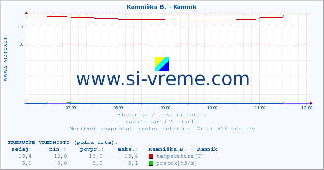 POVPREČJE :: Stržen - Gor. Jezero :: temperatura | pretok | višina :: zadnji dan / 5 minut.