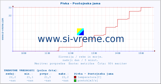 POVPREČJE :: Pivka - Postojnska jama :: temperatura | pretok | višina :: zadnji dan / 5 minut.