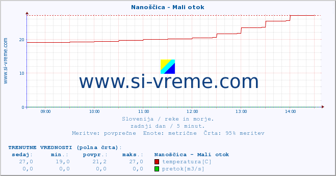 POVPREČJE :: Nanoščica - Mali otok :: temperatura | pretok | višina :: zadnji dan / 5 minut.