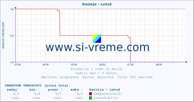 POVPREČJE :: Savinja - Letuš :: temperatura | pretok | višina :: zadnji dan / 5 minut.