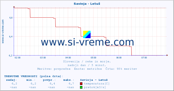 POVPREČJE :: Savinja - Letuš :: temperatura | pretok | višina :: zadnji dan / 5 minut.