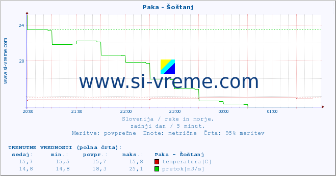 POVPREČJE :: Paka - Šoštanj :: temperatura | pretok | višina :: zadnji dan / 5 minut.