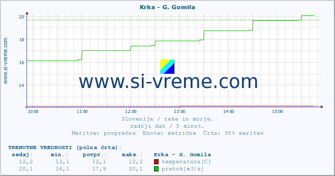 POVPREČJE :: Krka - G. Gomila :: temperatura | pretok | višina :: zadnji dan / 5 minut.