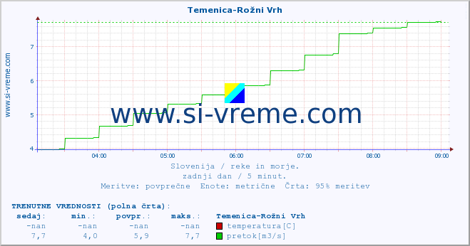 POVPREČJE :: Temenica-Rožni Vrh :: temperatura | pretok | višina :: zadnji dan / 5 minut.