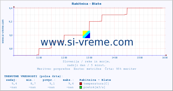 POVPREČJE :: Rakitnica - Blate :: temperatura | pretok | višina :: zadnji dan / 5 minut.