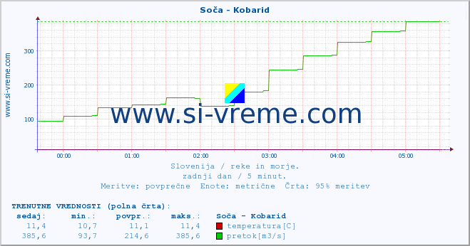 POVPREČJE :: Soča - Kobarid :: temperatura | pretok | višina :: zadnji dan / 5 minut.