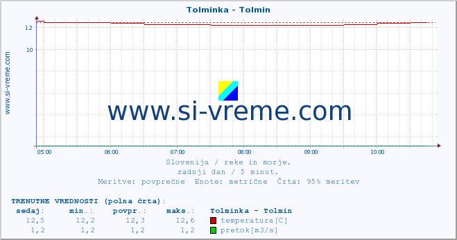 POVPREČJE :: Tolminka - Tolmin :: temperatura | pretok | višina :: zadnji dan / 5 minut.