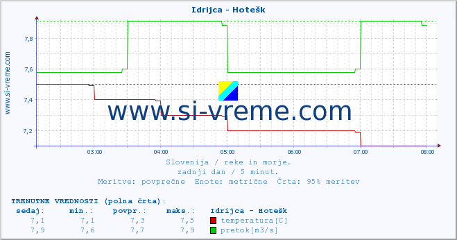 POVPREČJE :: Idrijca - Hotešk :: temperatura | pretok | višina :: zadnji dan / 5 minut.