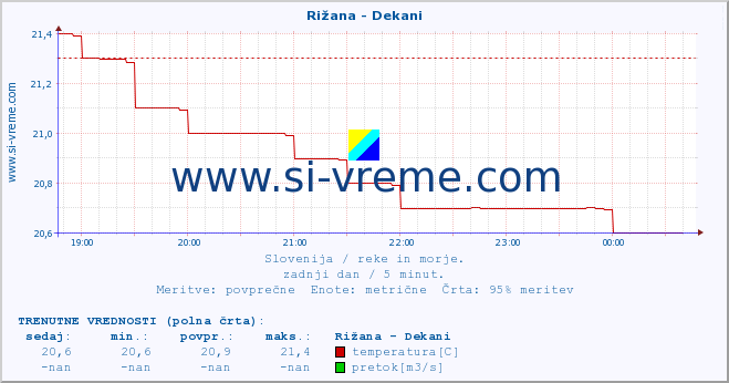 POVPREČJE :: Rižana - Dekani :: temperatura | pretok | višina :: zadnji dan / 5 minut.