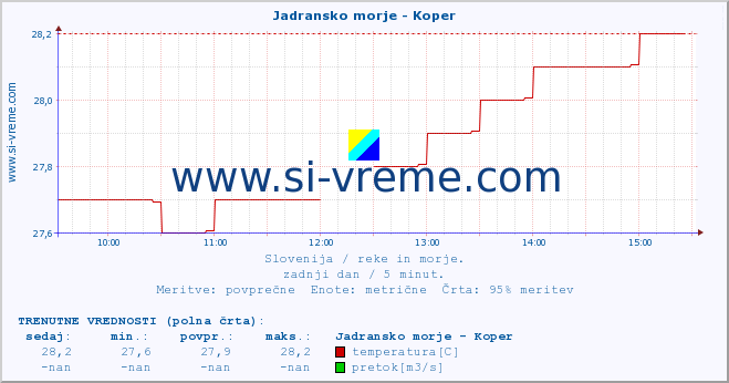 POVPREČJE :: Jadransko morje - Koper :: temperatura | pretok | višina :: zadnji dan / 5 minut.