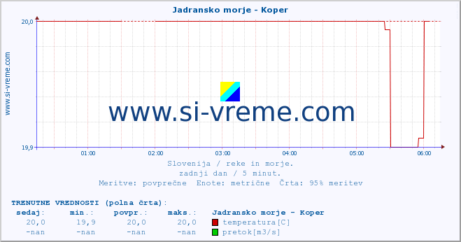 POVPREČJE :: Jadransko morje - Koper :: temperatura | pretok | višina :: zadnji dan / 5 minut.