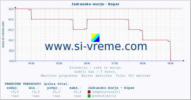 POVPREČJE :: Jadransko morje - Koper :: temperatura | pretok | višina :: zadnji dan / 5 minut.