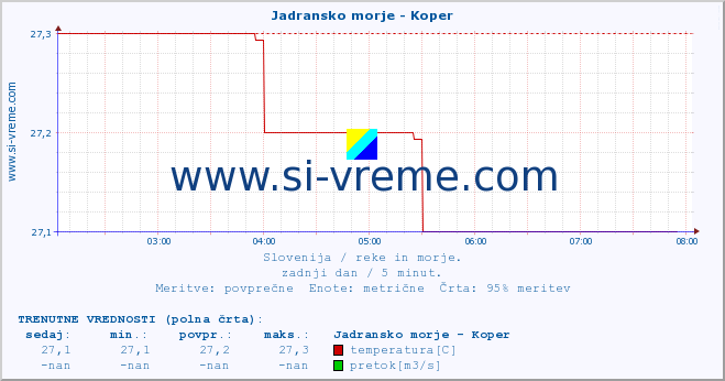 POVPREČJE :: Jadransko morje - Koper :: temperatura | pretok | višina :: zadnji dan / 5 minut.