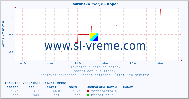 POVPREČJE :: Jadransko morje - Koper :: temperatura | pretok | višina :: zadnji dan / 5 minut.