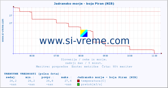 POVPREČJE :: Jadransko morje - boja Piran (NIB) :: temperatura | pretok | višina :: zadnji dan / 5 minut.