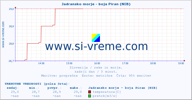 POVPREČJE :: Jadransko morje - boja Piran (NIB) :: temperatura | pretok | višina :: zadnji dan / 5 minut.