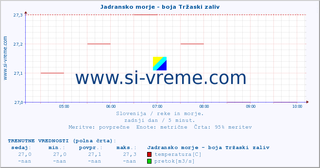 POVPREČJE :: Jadransko morje - boja Tržaski zaliv :: temperatura | pretok | višina :: zadnji dan / 5 minut.