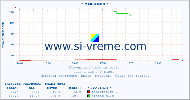 POVPREČJE :: * MAKSIMUM * :: temperatura | pretok | višina :: zadnji dan / 5 minut.