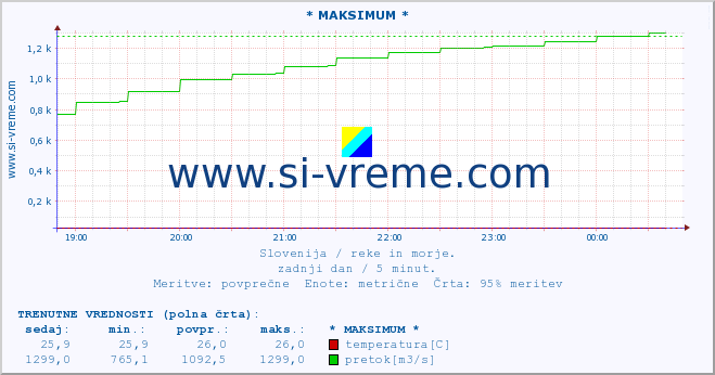 POVPREČJE :: * MAKSIMUM * :: temperatura | pretok | višina :: zadnji dan / 5 minut.