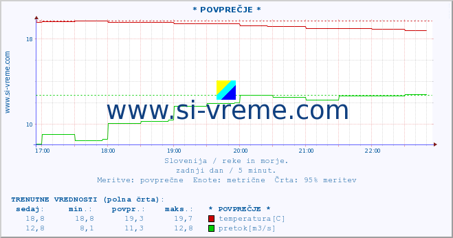 POVPREČJE :: * POVPREČJE * :: temperatura | pretok | višina :: zadnji dan / 5 minut.