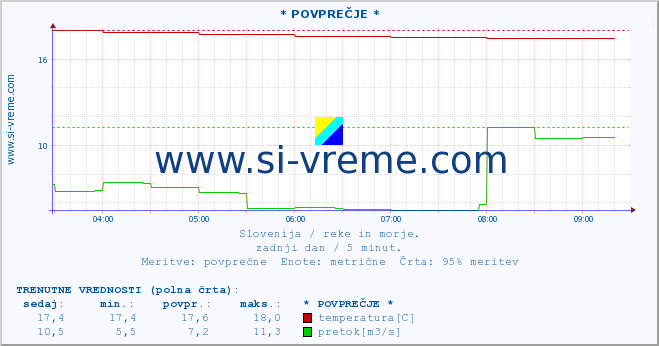 POVPREČJE :: * POVPREČJE * :: temperatura | pretok | višina :: zadnji dan / 5 minut.