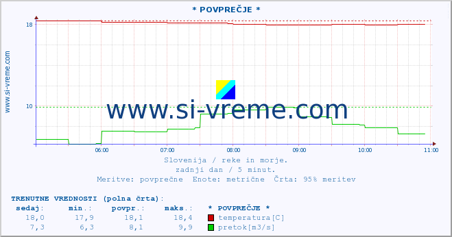 POVPREČJE :: * POVPREČJE * :: temperatura | pretok | višina :: zadnji dan / 5 minut.