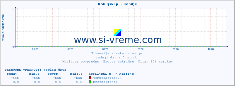 POVPREČJE :: Kobiljski p. - Kobilje :: temperatura | pretok | višina :: zadnji dan / 5 minut.