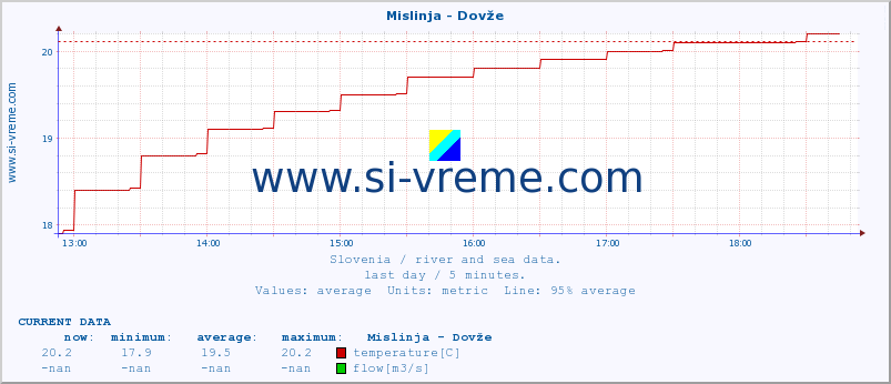  :: Mislinja - Dovže :: temperature | flow | height :: last day / 5 minutes.