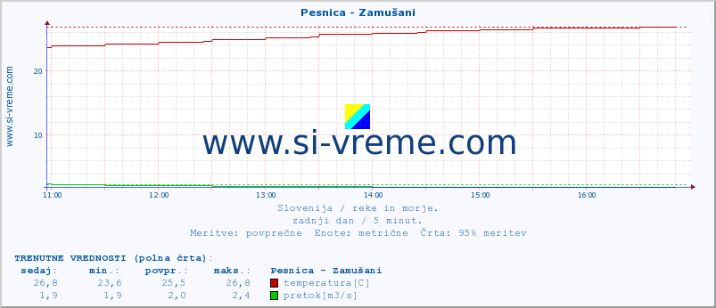 POVPREČJE :: Pesnica - Zamušani :: temperatura | pretok | višina :: zadnji dan / 5 minut.