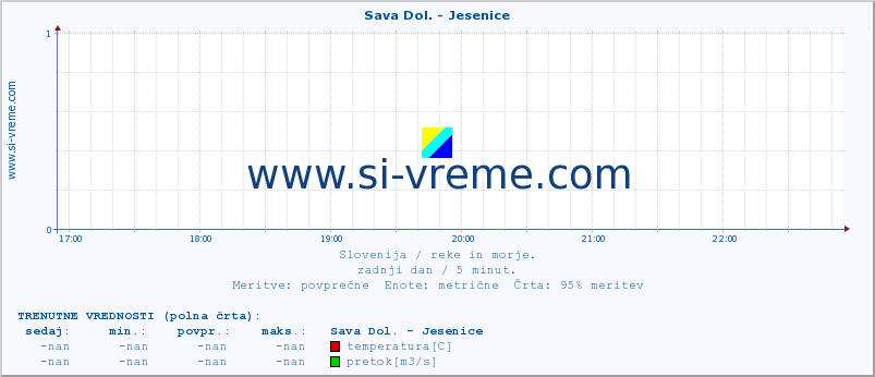 POVPREČJE :: Sava Dol. - Jesenice :: temperatura | pretok | višina :: zadnji dan / 5 minut.