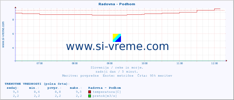 POVPREČJE :: Radovna - Podhom :: temperatura | pretok | višina :: zadnji dan / 5 minut.