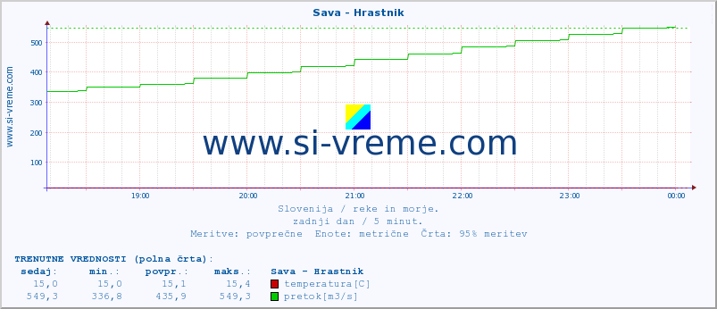 POVPREČJE :: Sava - Hrastnik :: temperatura | pretok | višina :: zadnji dan / 5 minut.