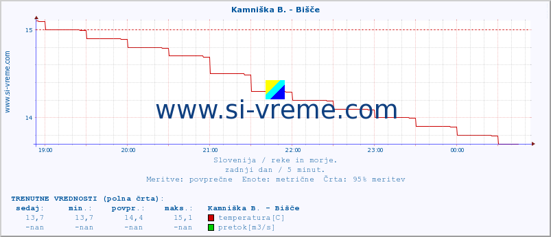 POVPREČJE :: Kamniška B. - Bišče :: temperatura | pretok | višina :: zadnji dan / 5 minut.