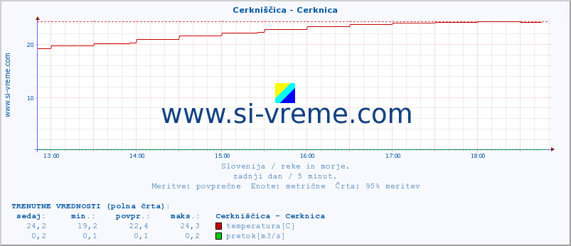 POVPREČJE :: Cerkniščica - Cerknica :: temperatura | pretok | višina :: zadnji dan / 5 minut.