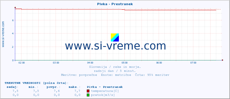 POVPREČJE :: Pivka - Prestranek :: temperatura | pretok | višina :: zadnji dan / 5 minut.