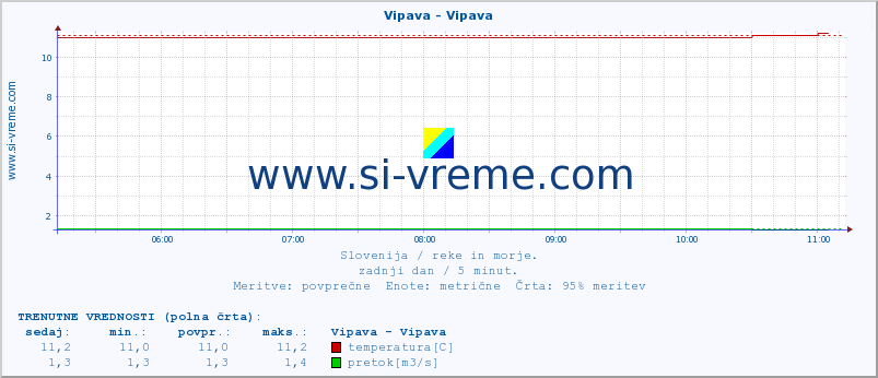 POVPREČJE :: Vipava - Vipava :: temperatura | pretok | višina :: zadnji dan / 5 minut.