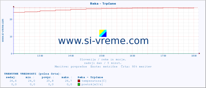 POVPREČJE :: Reka - Trpčane :: temperatura | pretok | višina :: zadnji dan / 5 minut.