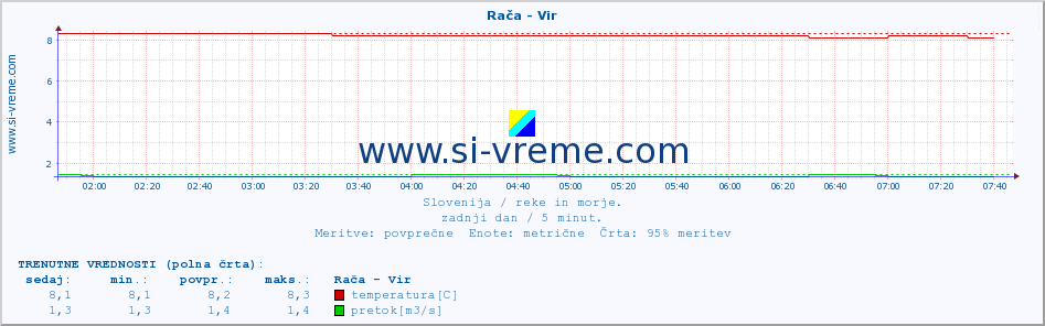 POVPREČJE :: Rača - Vir :: temperatura | pretok | višina :: zadnji dan / 5 minut.