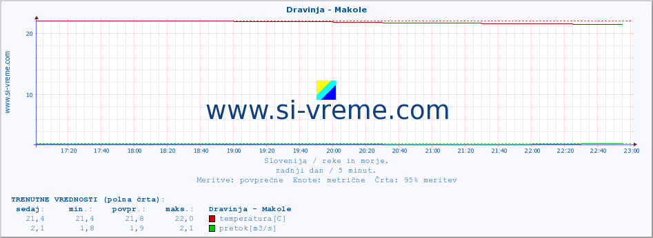 POVPREČJE :: Dravinja - Makole :: temperatura | pretok | višina :: zadnji dan / 5 minut.