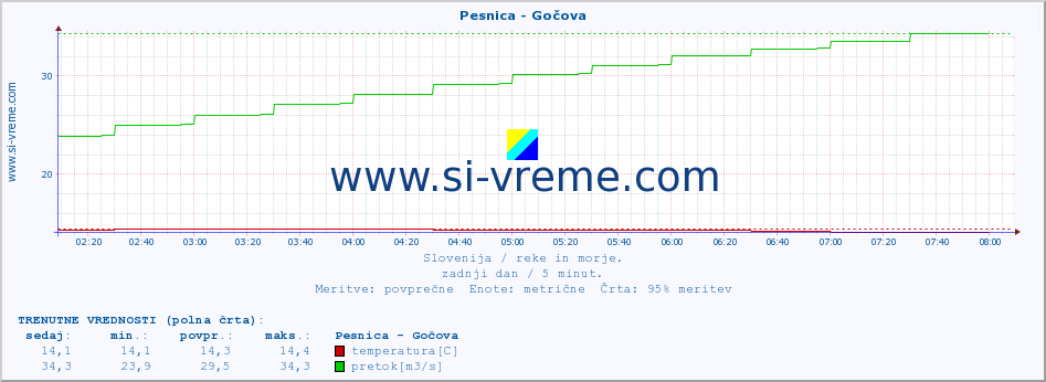 POVPREČJE :: Pesnica - Gočova :: temperatura | pretok | višina :: zadnji dan / 5 minut.