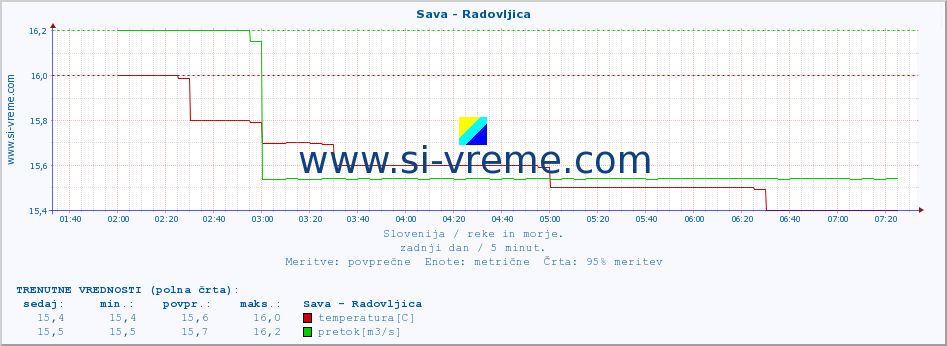 POVPREČJE :: Sava - Radovljica :: temperatura | pretok | višina :: zadnji dan / 5 minut.