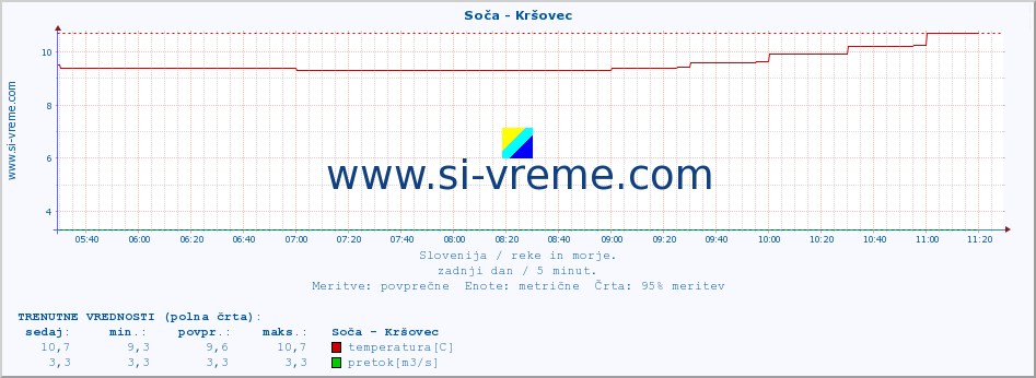 POVPREČJE :: Soča - Kršovec :: temperatura | pretok | višina :: zadnji dan / 5 minut.