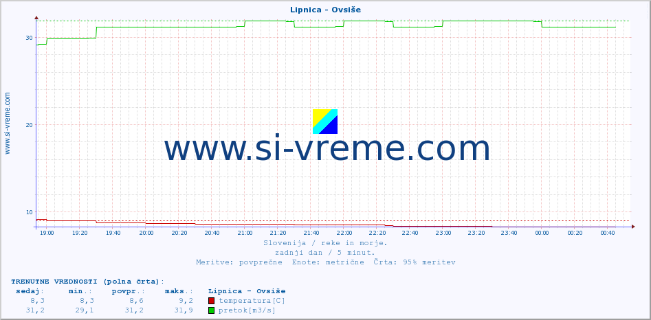 POVPREČJE :: Lipnica - Ovsiše :: temperatura | pretok | višina :: zadnji dan / 5 minut.