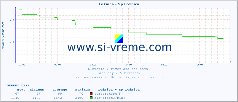  :: Ložnica - Sp.Ložnica :: temperature | flow | height :: last day / 5 minutes.