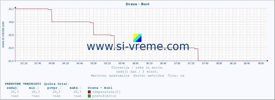 POVPREČJE :: Drava - Borl :: temperatura | pretok | višina :: zadnji dan / 5 minut.