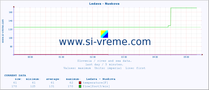  :: Ledava - Nuskova :: temperature | flow | height :: last day / 5 minutes.