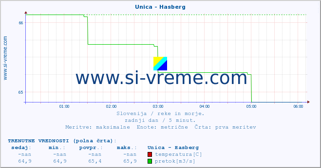 POVPREČJE :: Unica - Hasberg :: temperatura | pretok | višina :: zadnji dan / 5 minut.