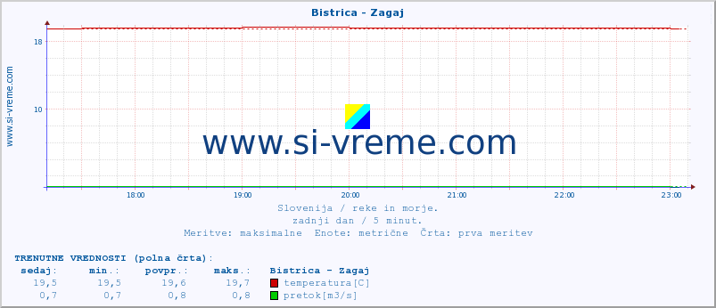 POVPREČJE :: Bistrica - Zagaj :: temperatura | pretok | višina :: zadnji dan / 5 minut.