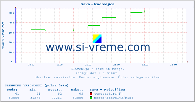 POVPREČJE :: Sava - Radovljica :: temperatura | pretok | višina :: zadnji dan / 5 minut.